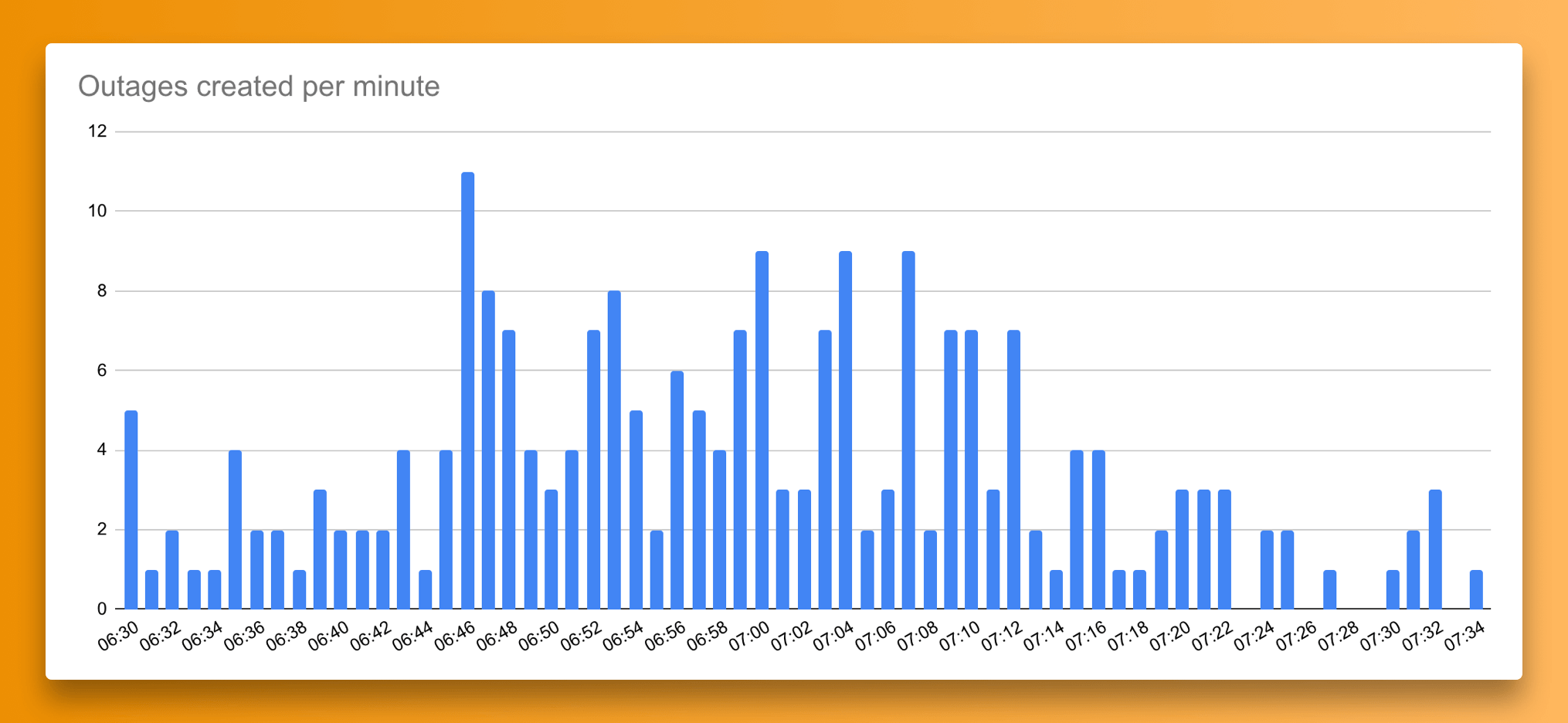 Outages per minute